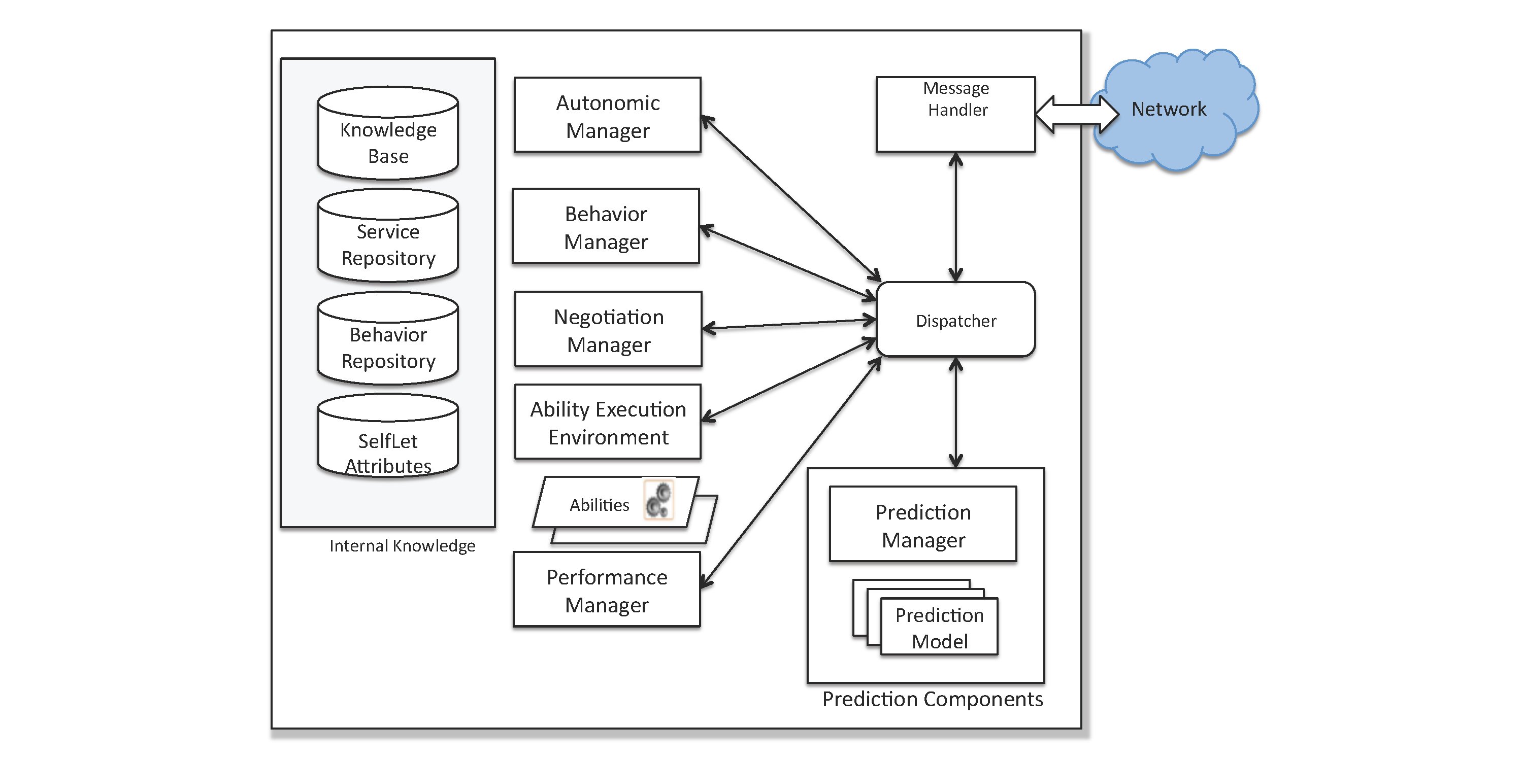 The internal architecture of a SelfLet.